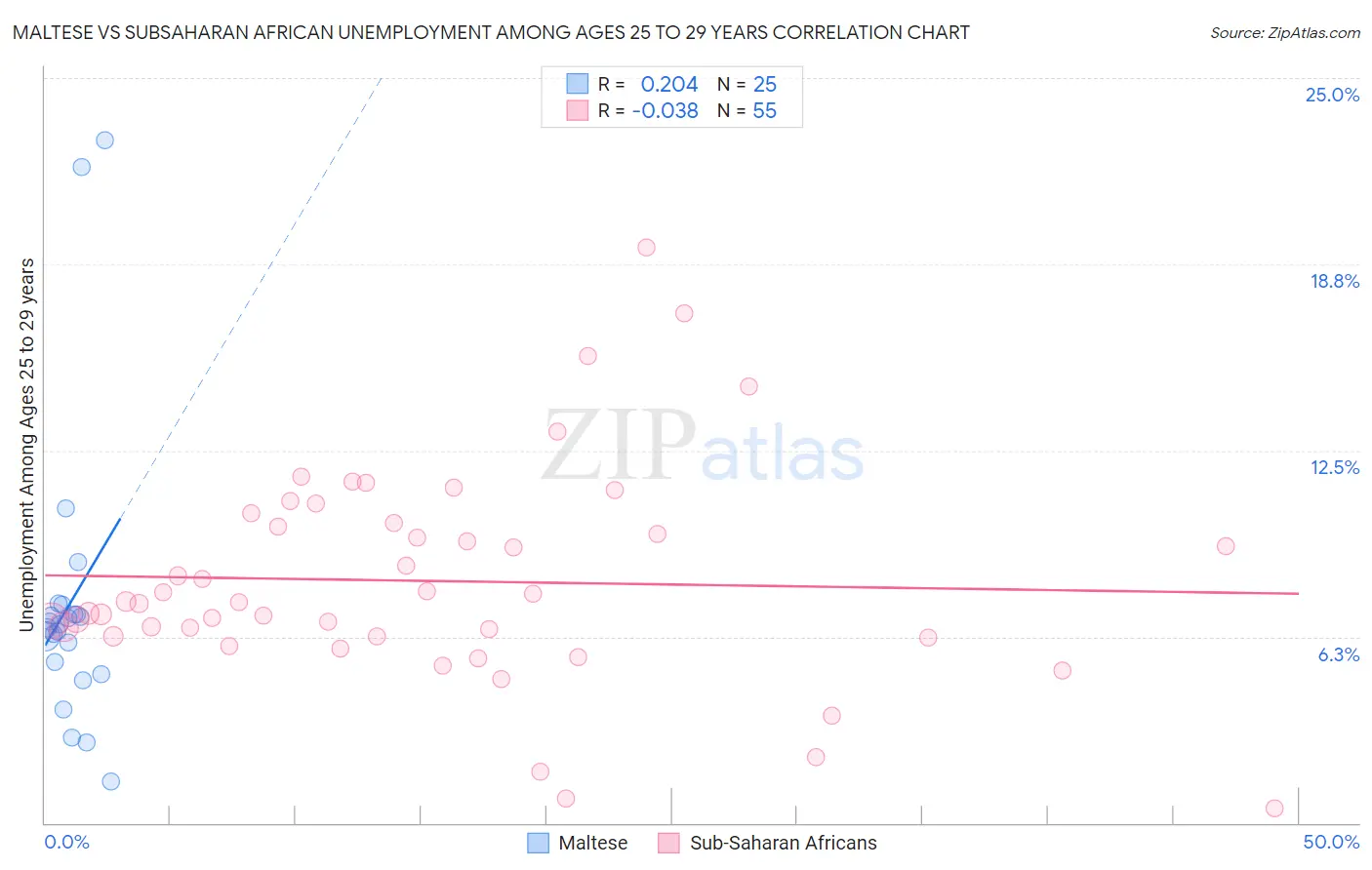 Maltese vs Subsaharan African Unemployment Among Ages 25 to 29 years