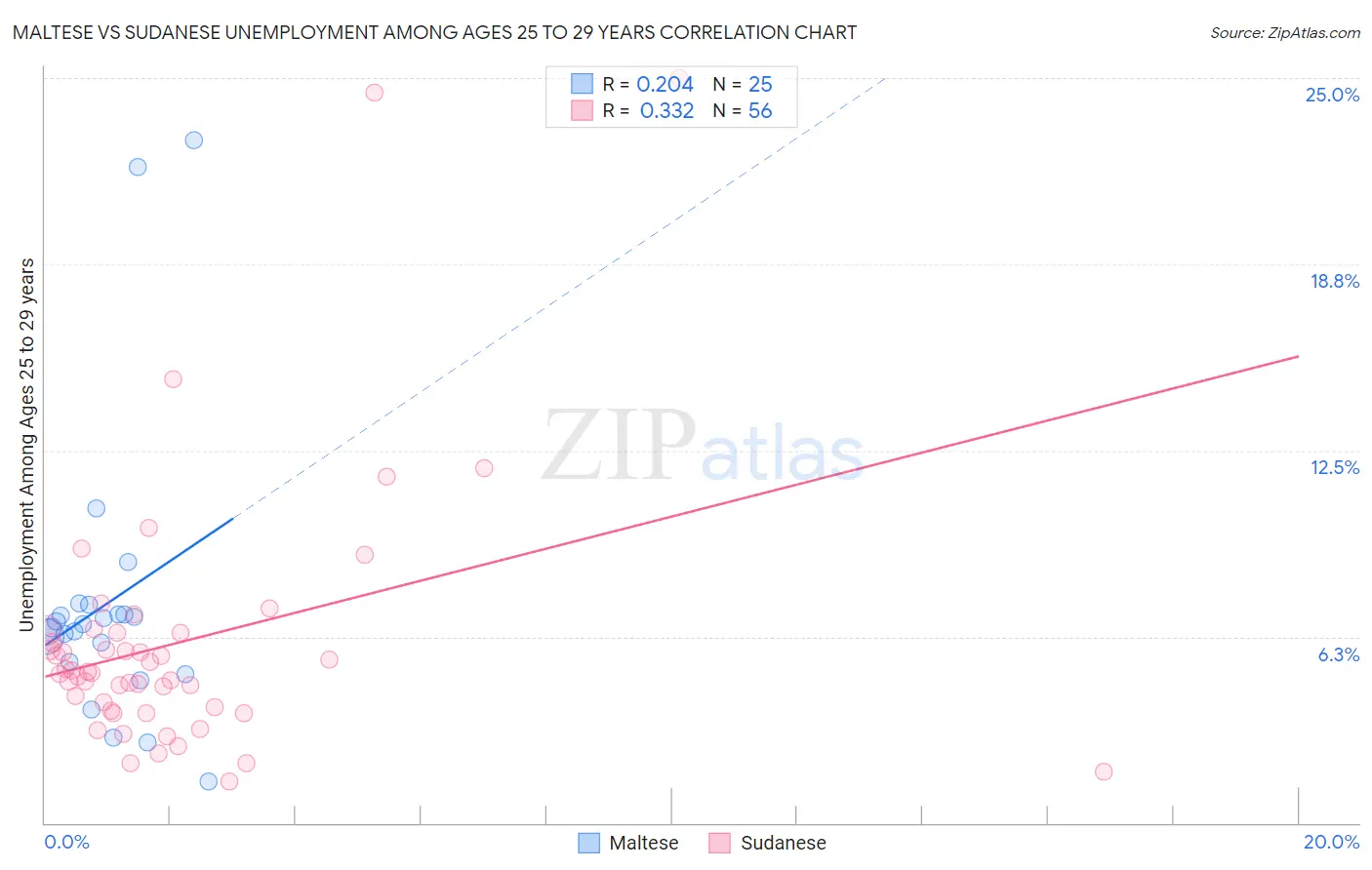 Maltese vs Sudanese Unemployment Among Ages 25 to 29 years