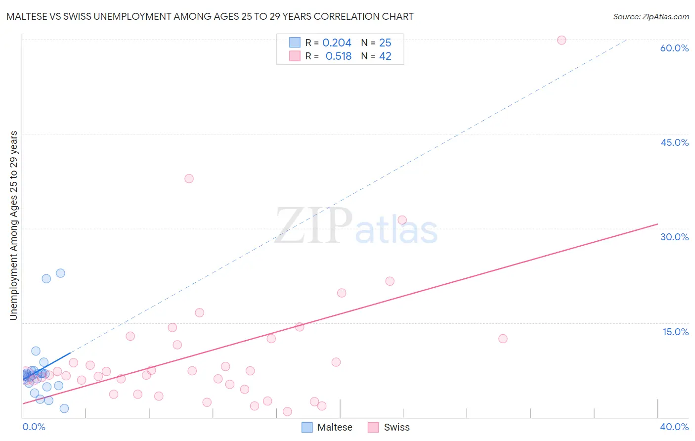 Maltese vs Swiss Unemployment Among Ages 25 to 29 years