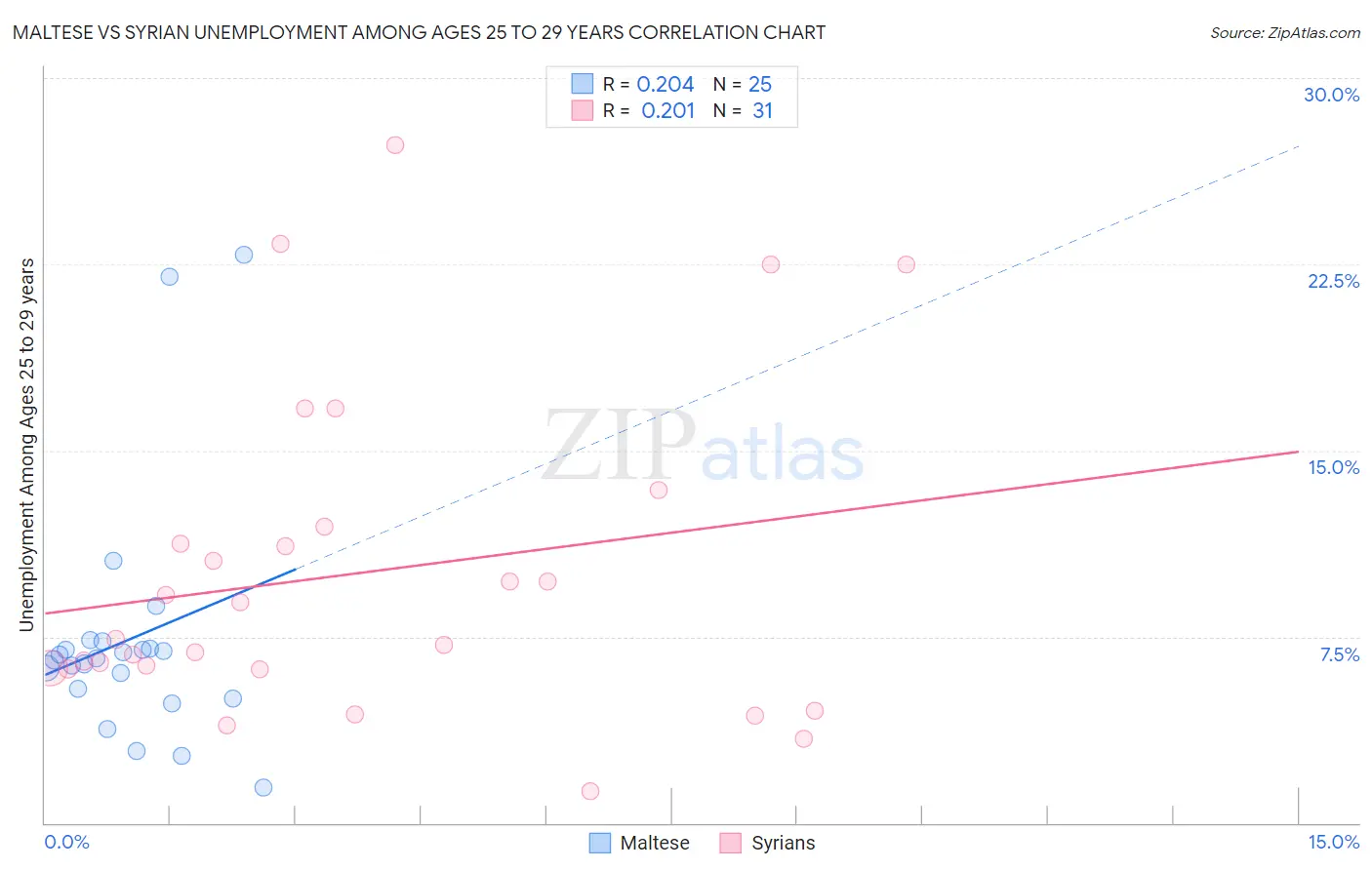 Maltese vs Syrian Unemployment Among Ages 25 to 29 years