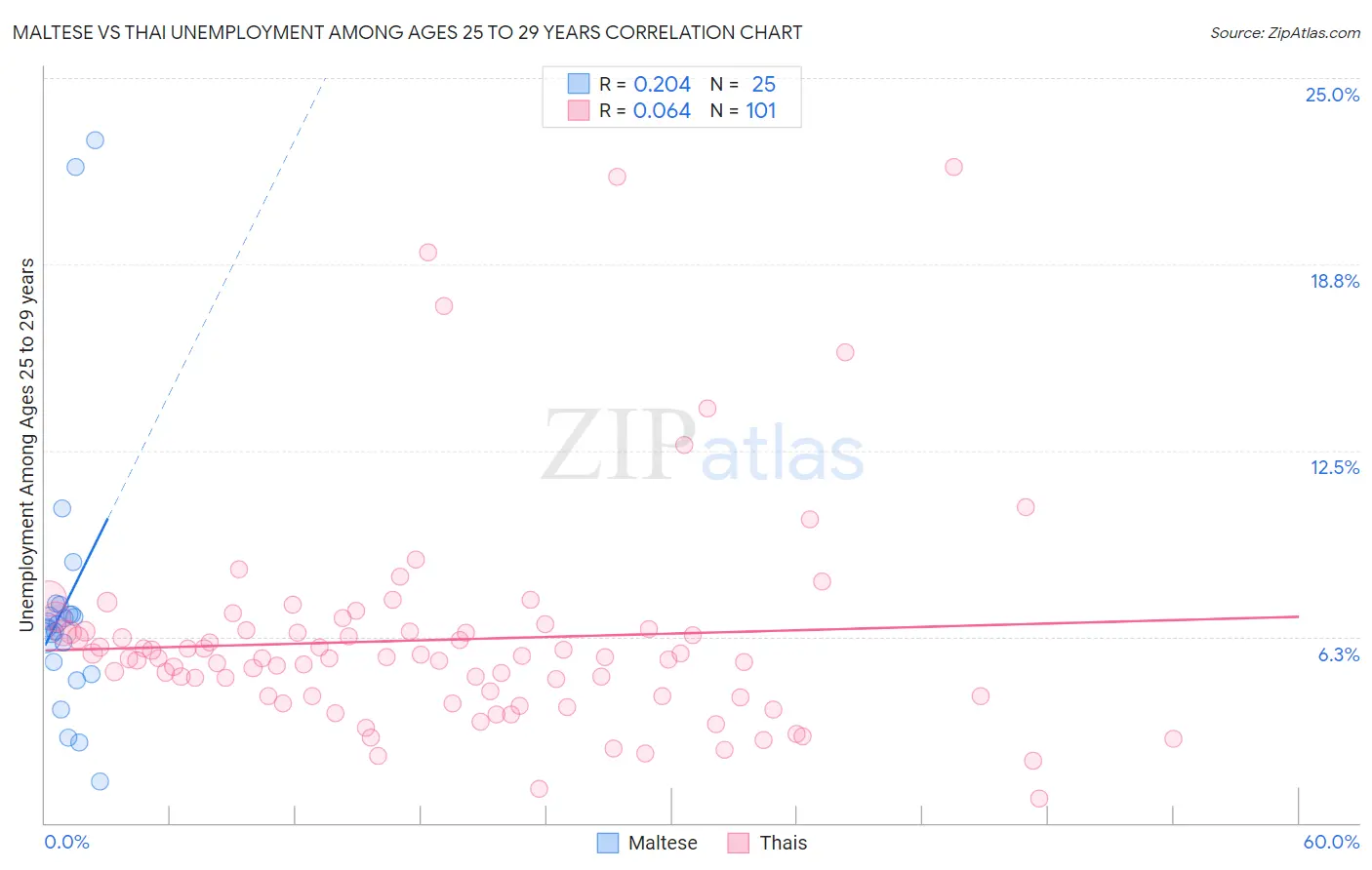 Maltese vs Thai Unemployment Among Ages 25 to 29 years