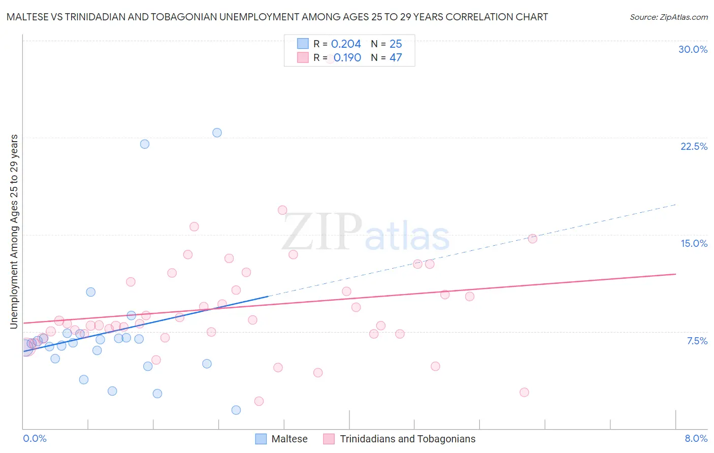 Maltese vs Trinidadian and Tobagonian Unemployment Among Ages 25 to 29 years