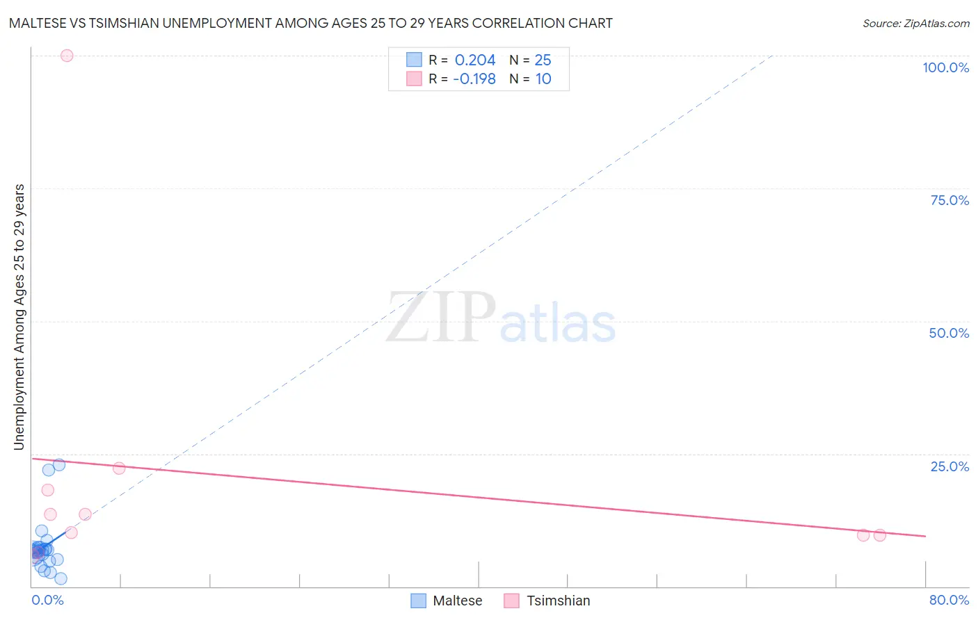 Maltese vs Tsimshian Unemployment Among Ages 25 to 29 years