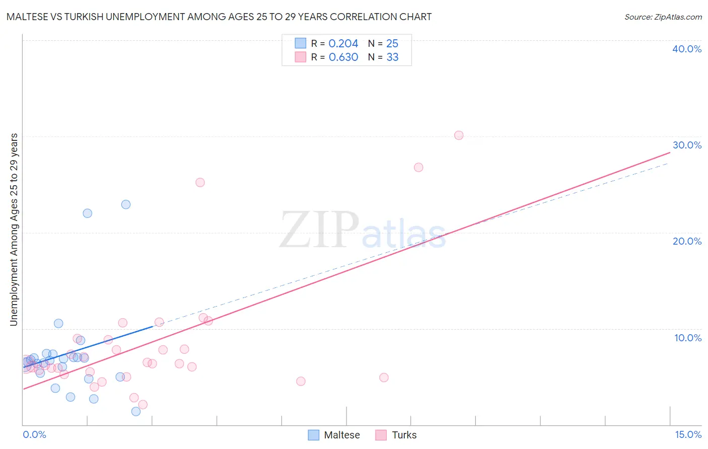 Maltese vs Turkish Unemployment Among Ages 25 to 29 years