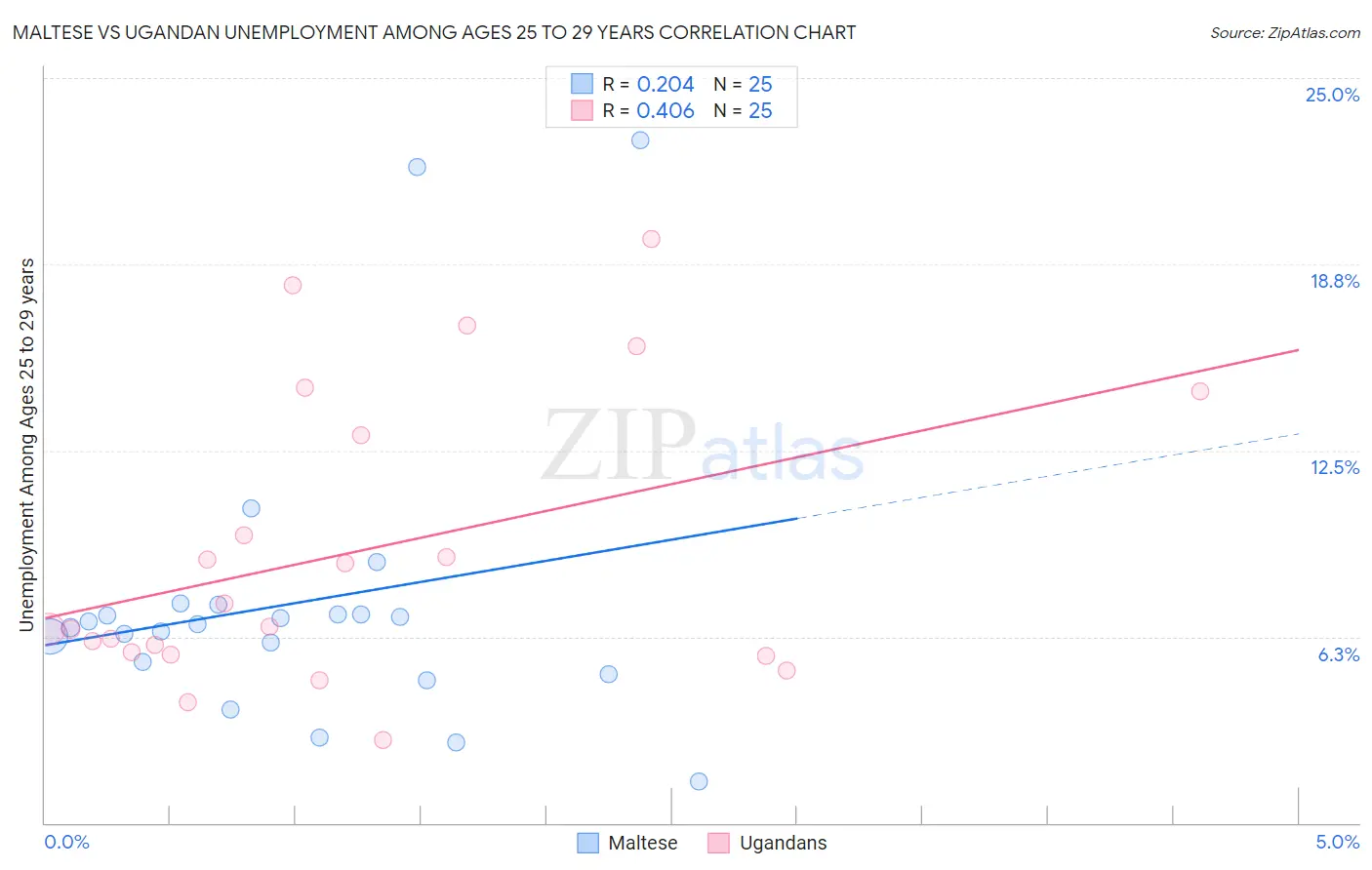 Maltese vs Ugandan Unemployment Among Ages 25 to 29 years