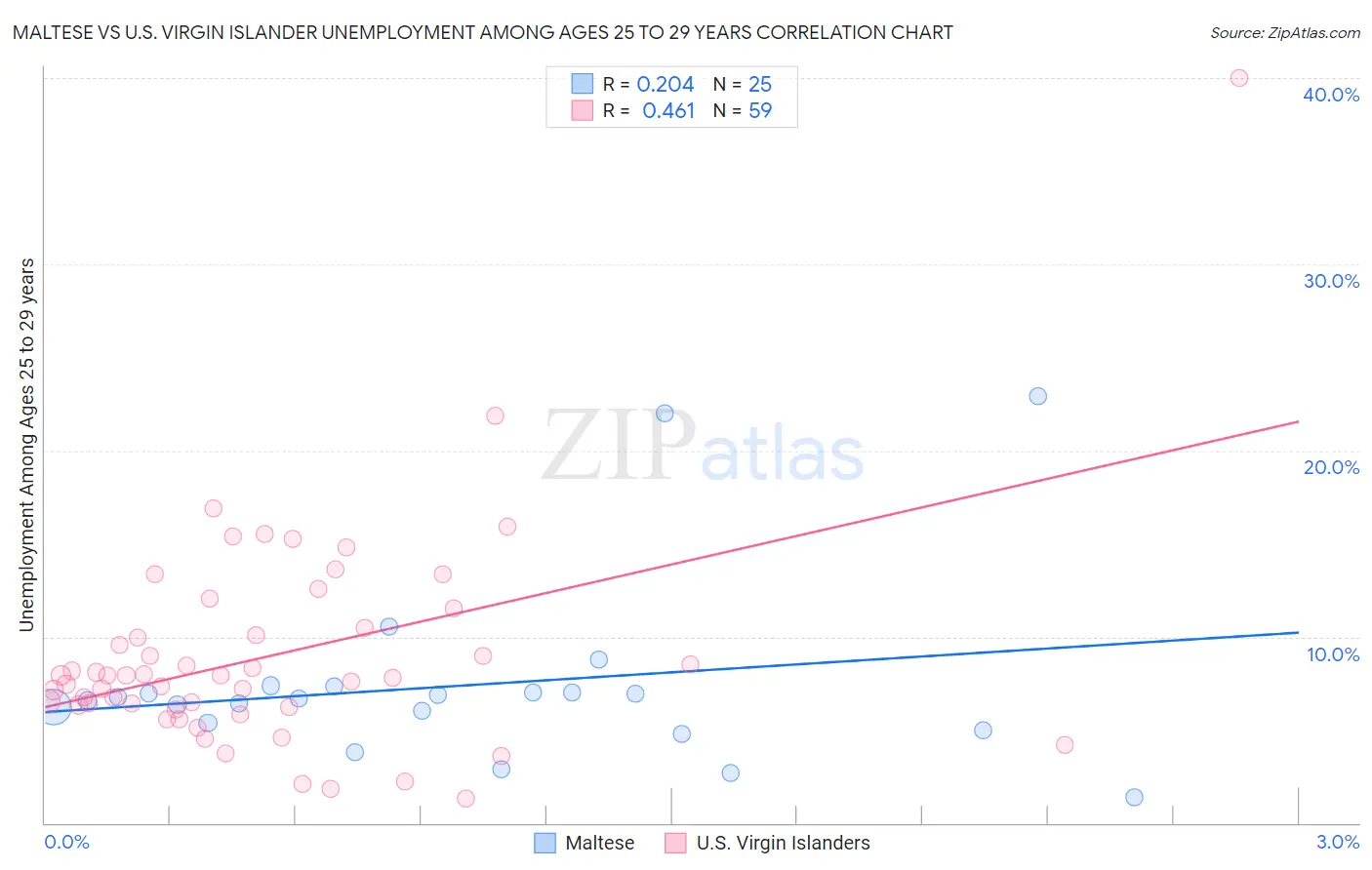 Maltese vs U.S. Virgin Islander Unemployment Among Ages 25 to 29 years