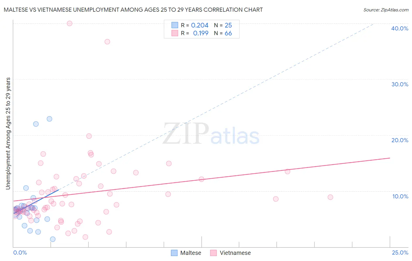 Maltese vs Vietnamese Unemployment Among Ages 25 to 29 years