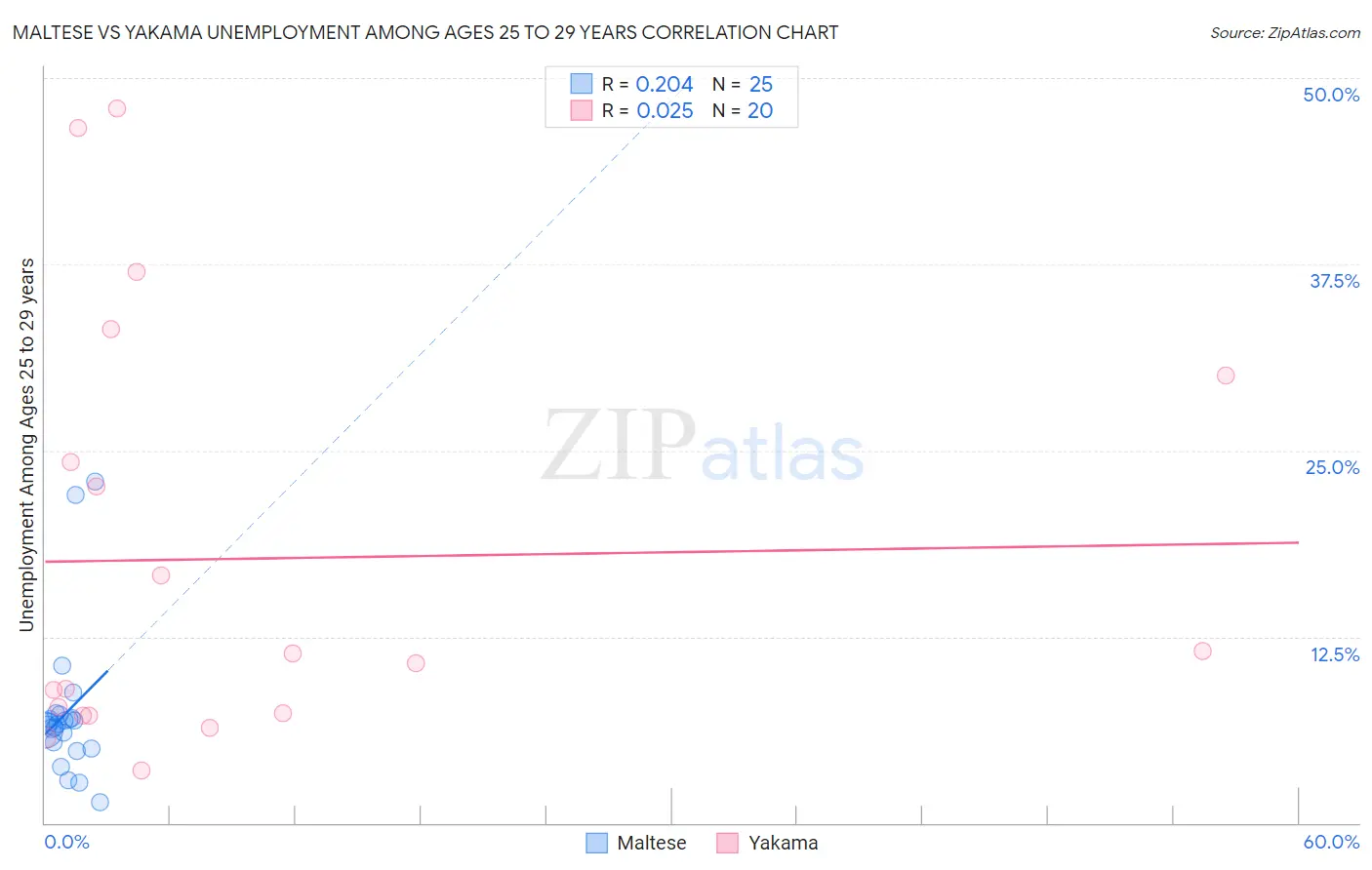 Maltese vs Yakama Unemployment Among Ages 25 to 29 years