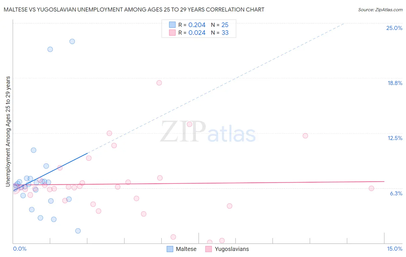 Maltese vs Yugoslavian Unemployment Among Ages 25 to 29 years