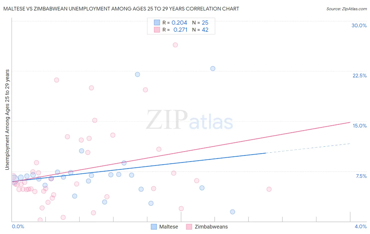 Maltese vs Zimbabwean Unemployment Among Ages 25 to 29 years