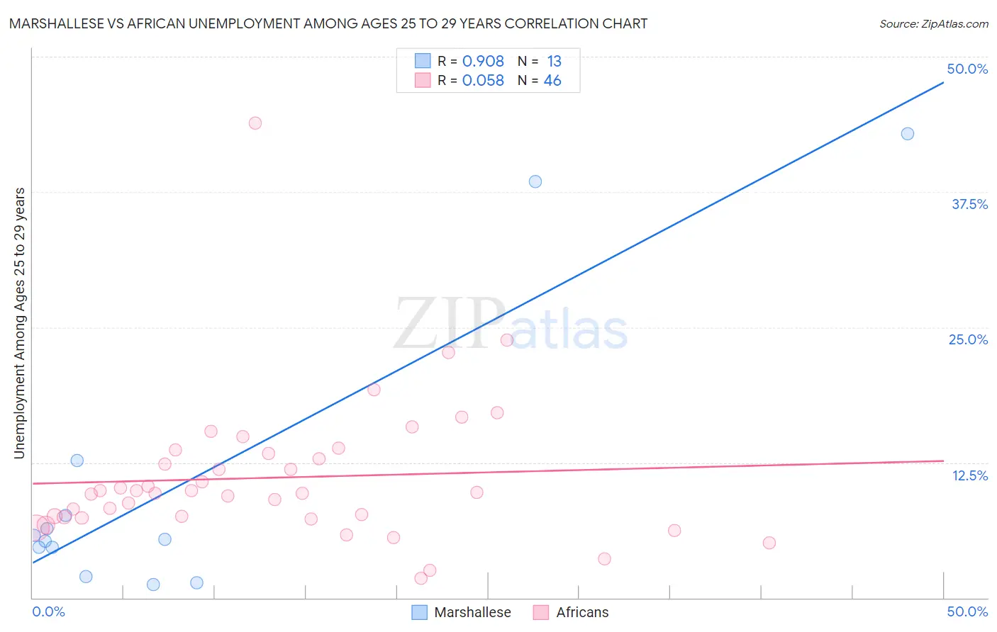 Marshallese vs African Unemployment Among Ages 25 to 29 years