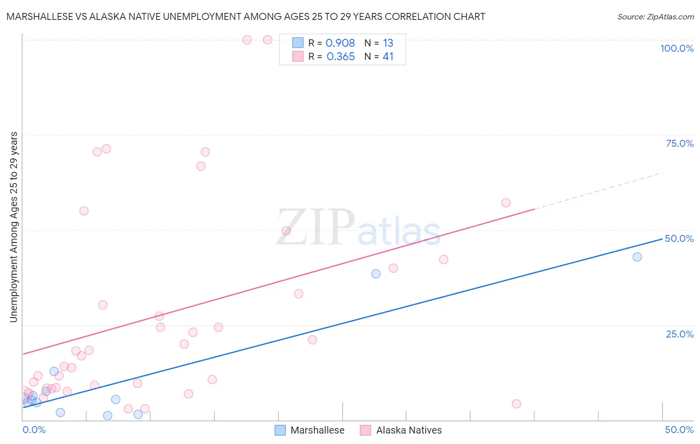 Marshallese vs Alaska Native Unemployment Among Ages 25 to 29 years