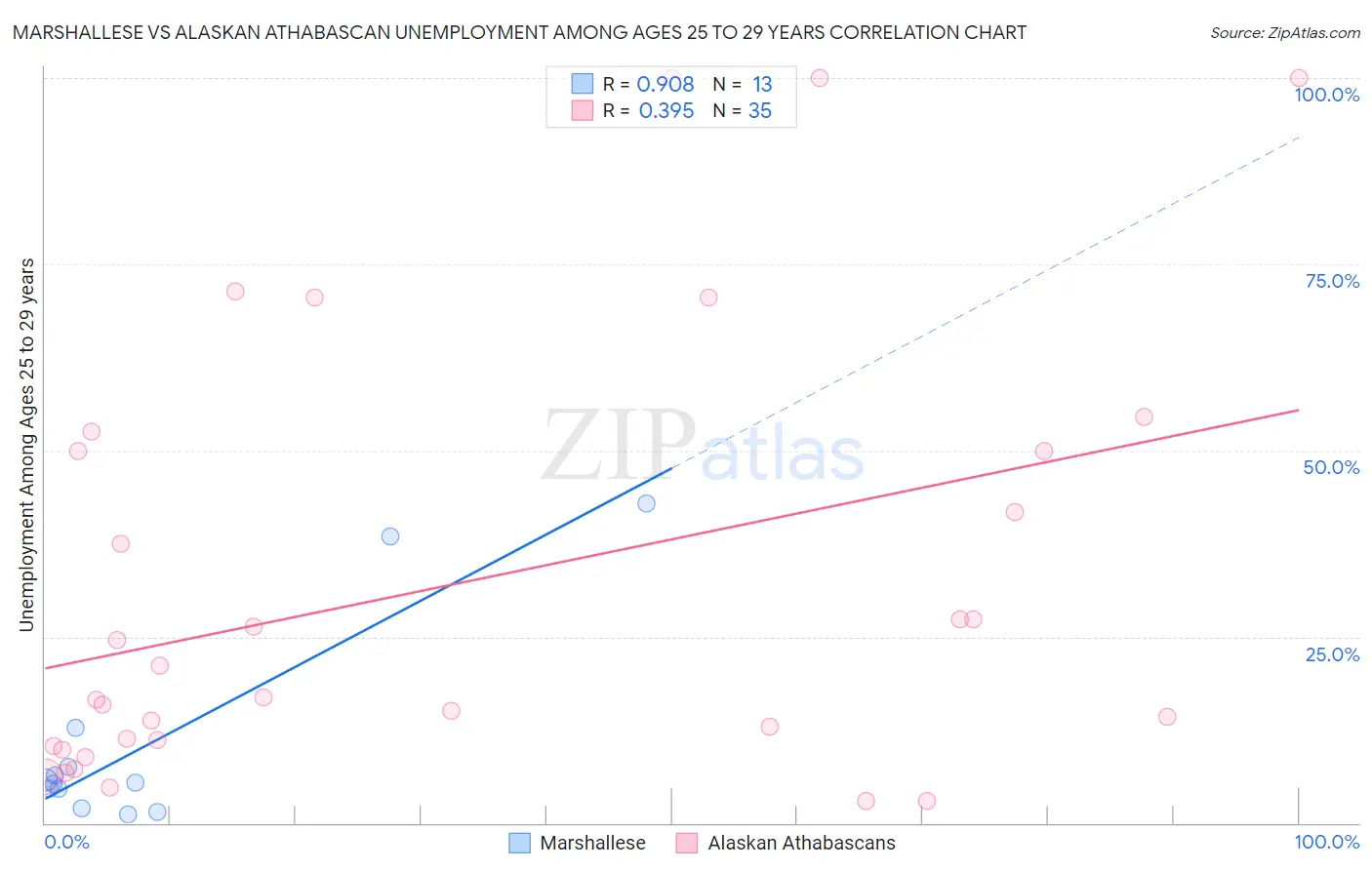 Marshallese vs Alaskan Athabascan Unemployment Among Ages 25 to 29 years