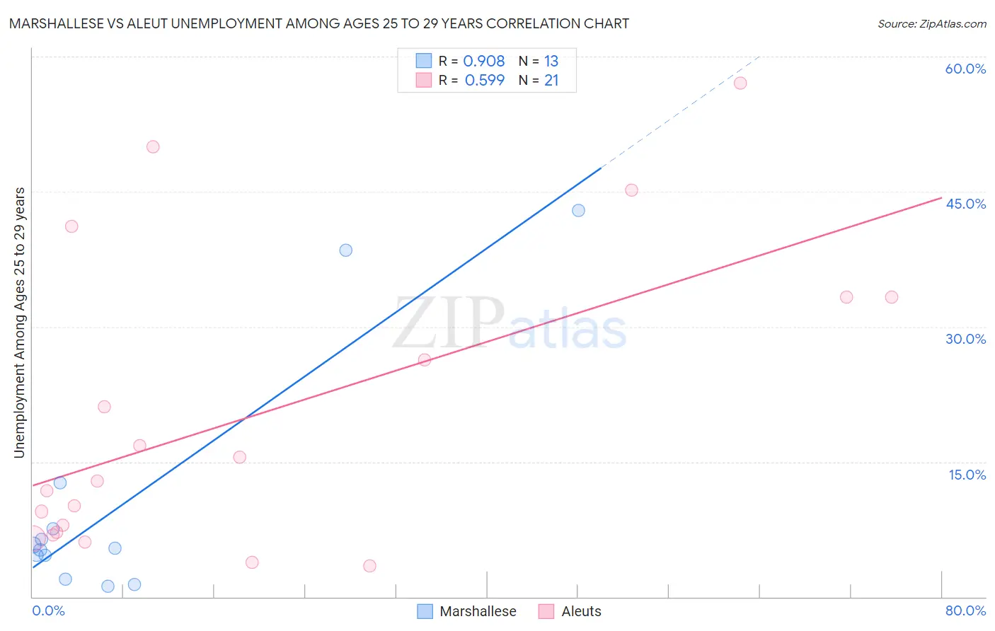 Marshallese vs Aleut Unemployment Among Ages 25 to 29 years