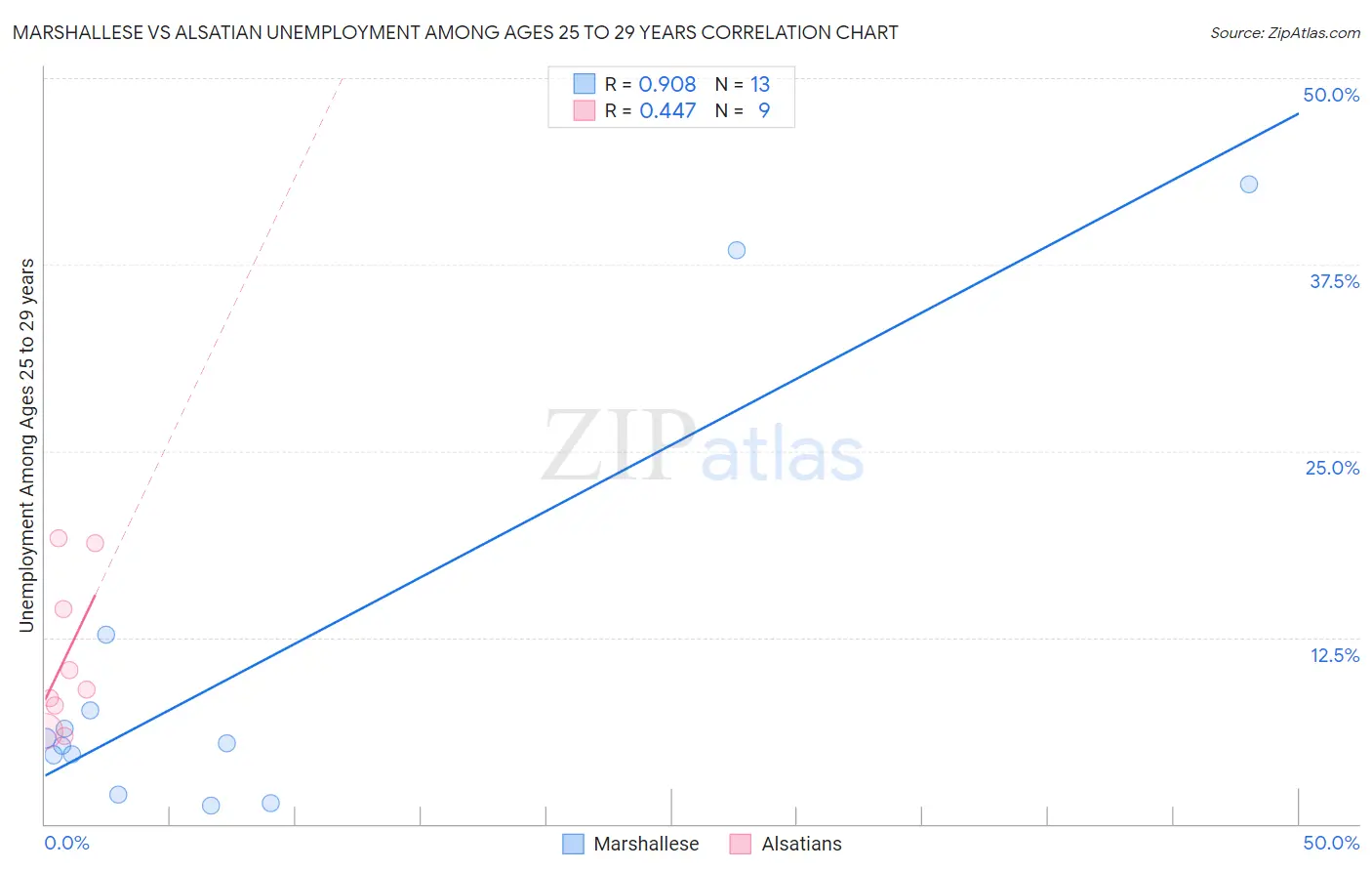 Marshallese vs Alsatian Unemployment Among Ages 25 to 29 years