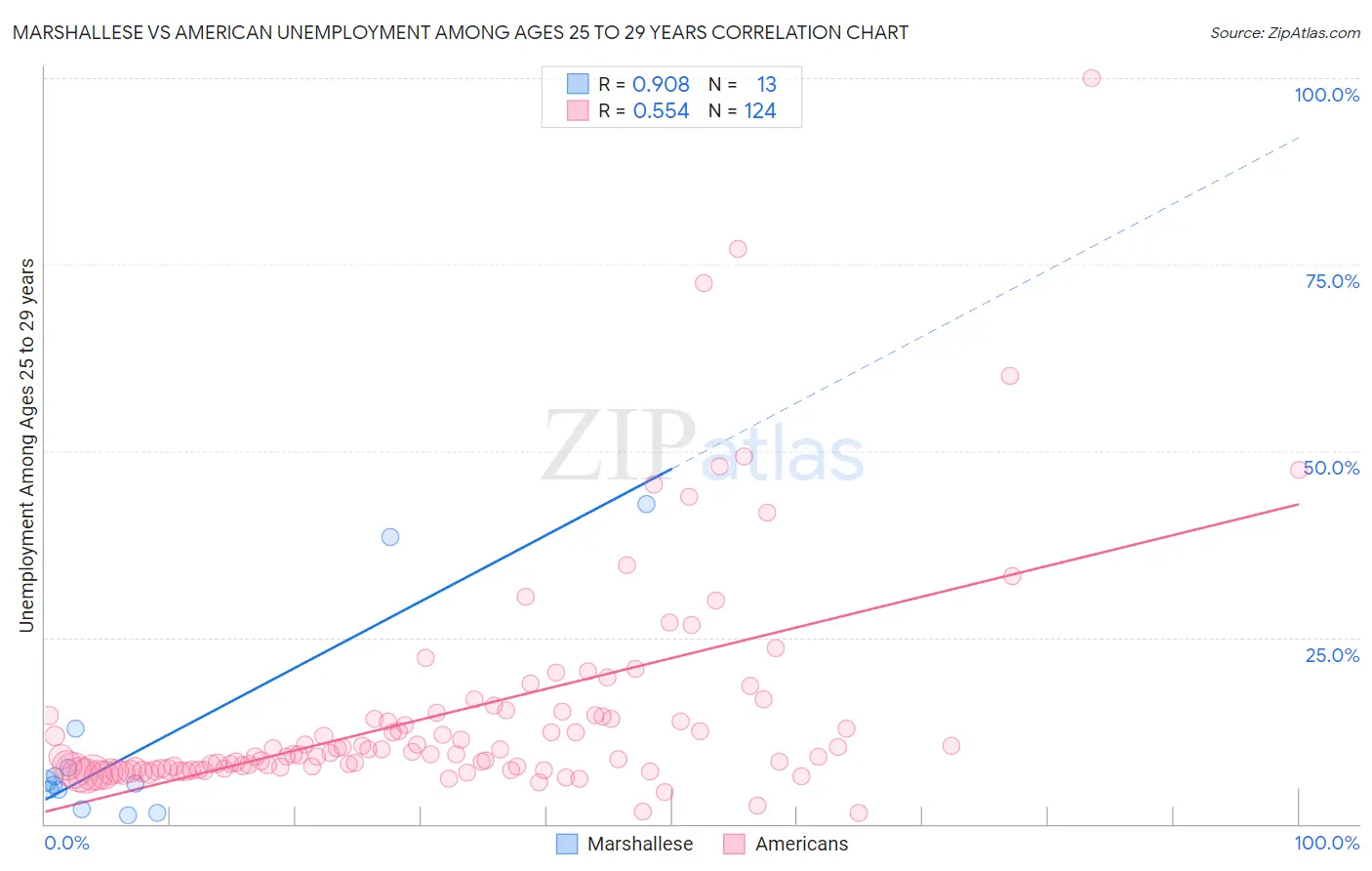 Marshallese vs American Unemployment Among Ages 25 to 29 years