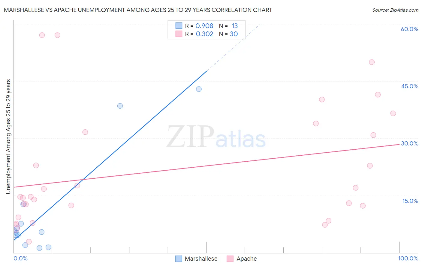 Marshallese vs Apache Unemployment Among Ages 25 to 29 years