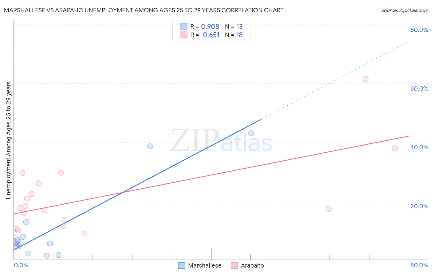 Marshallese vs Arapaho Unemployment Among Ages 25 to 29 years
