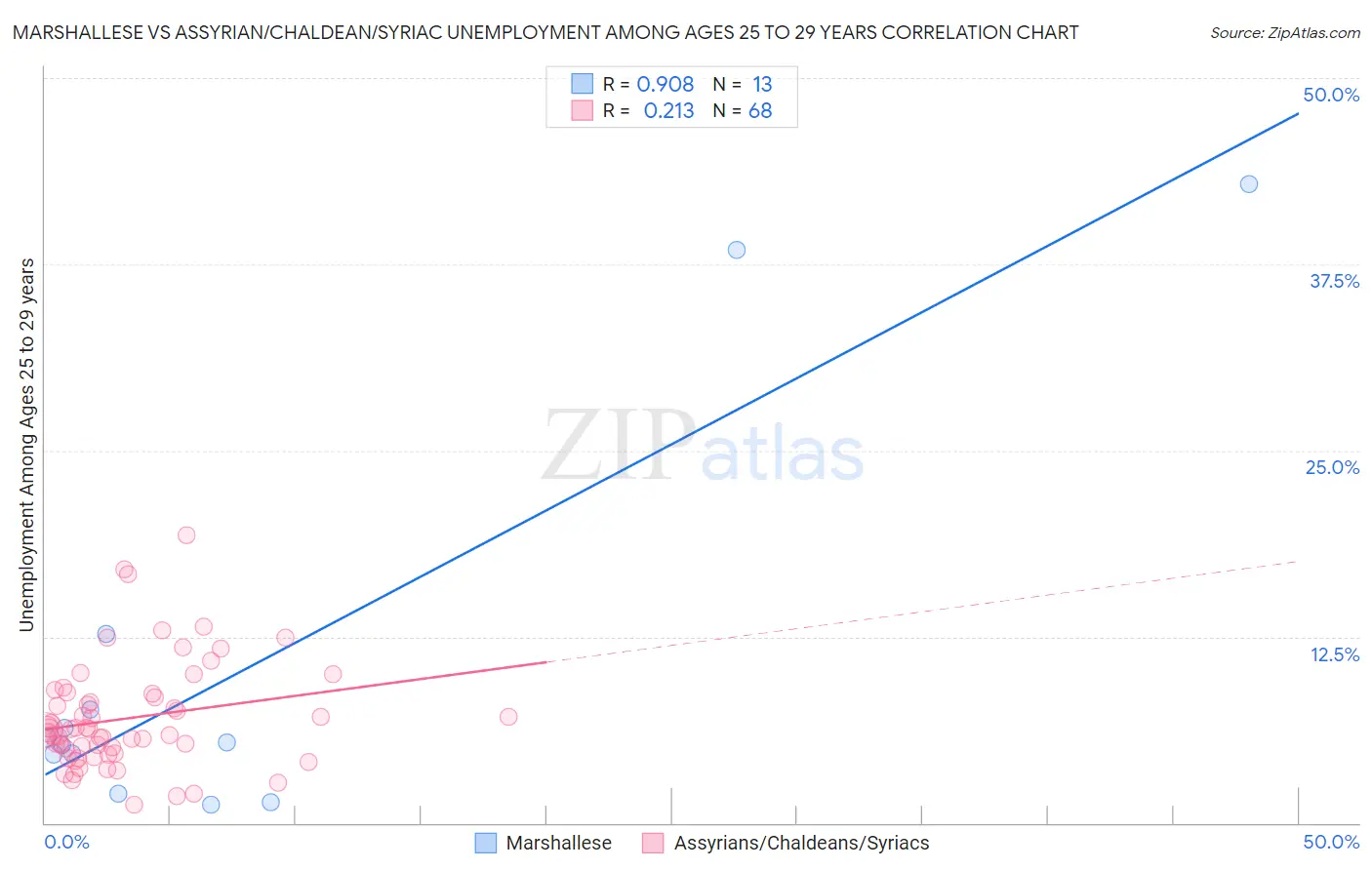 Marshallese vs Assyrian/Chaldean/Syriac Unemployment Among Ages 25 to 29 years