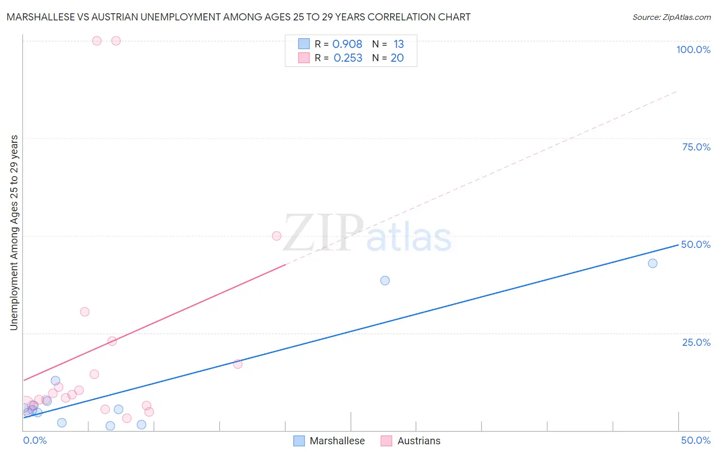 Marshallese vs Austrian Unemployment Among Ages 25 to 29 years