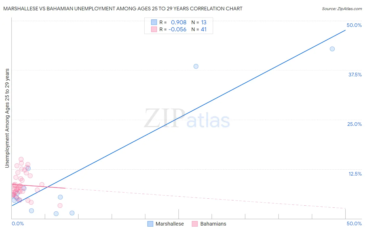 Marshallese vs Bahamian Unemployment Among Ages 25 to 29 years