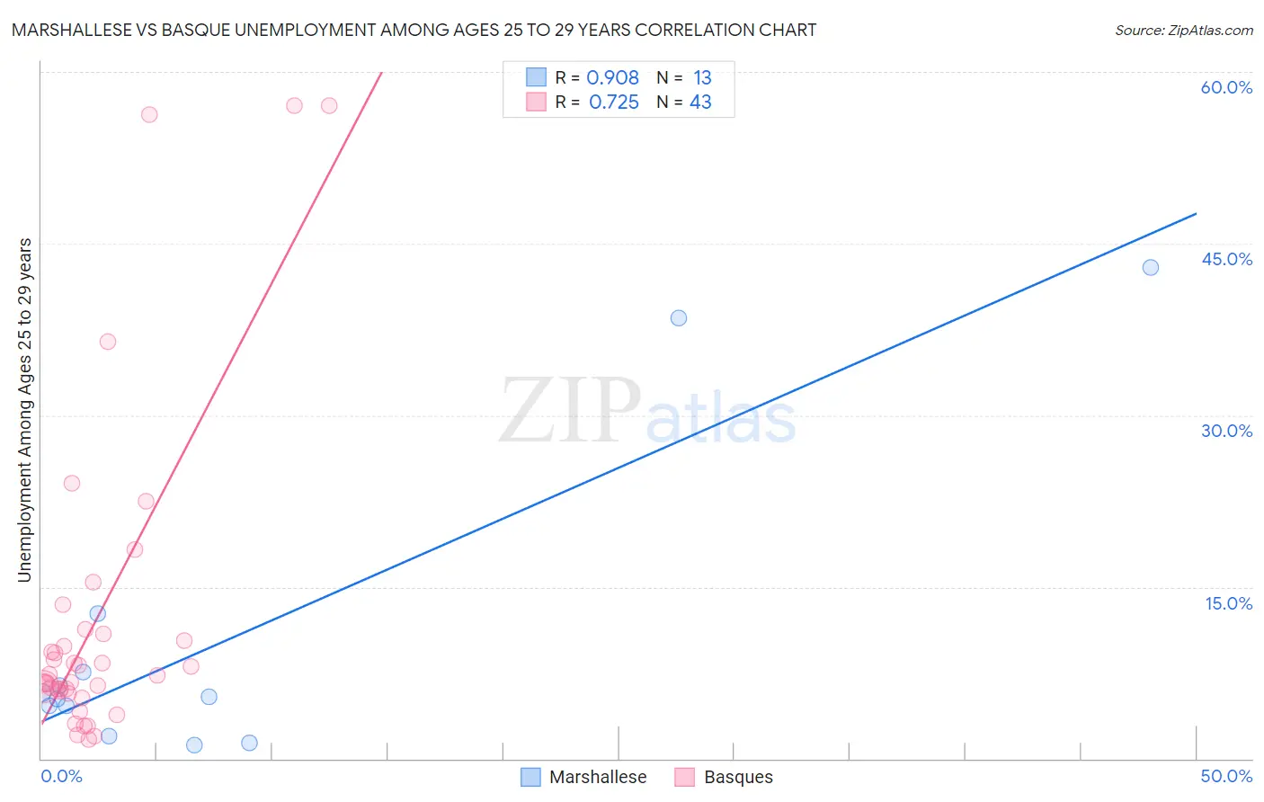 Marshallese vs Basque Unemployment Among Ages 25 to 29 years