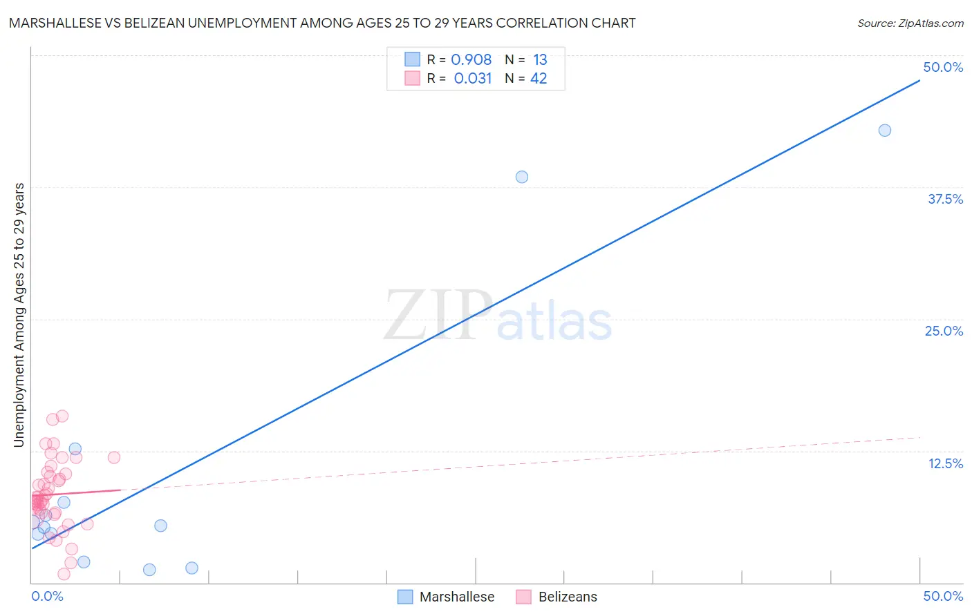 Marshallese vs Belizean Unemployment Among Ages 25 to 29 years