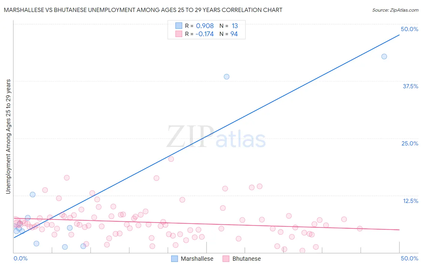 Marshallese vs Bhutanese Unemployment Among Ages 25 to 29 years