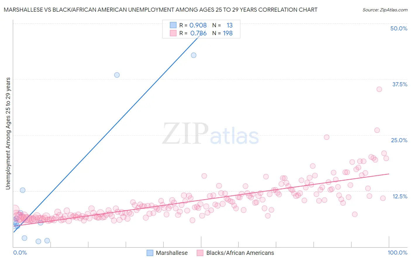 Marshallese vs Black/African American Unemployment Among Ages 25 to 29 years