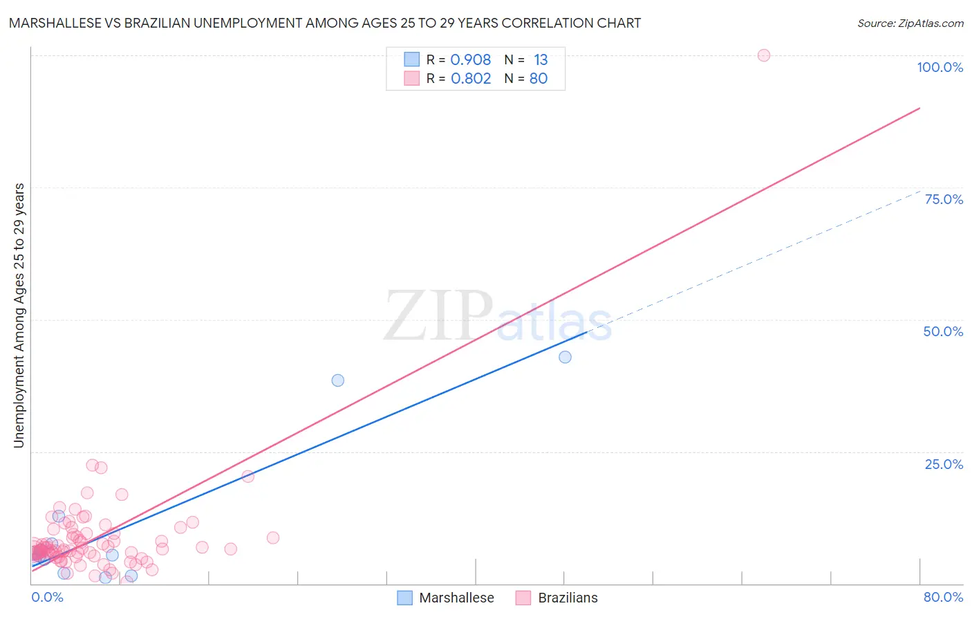 Marshallese vs Brazilian Unemployment Among Ages 25 to 29 years
