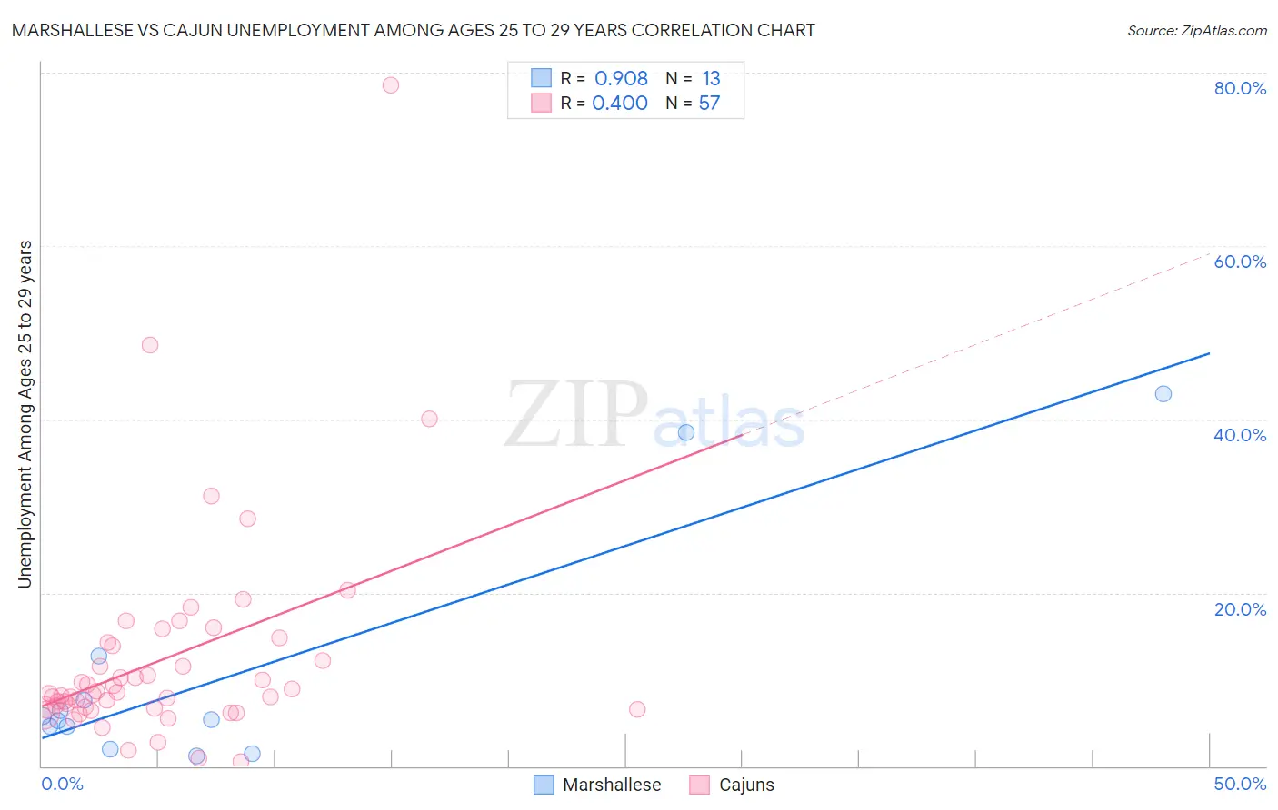 Marshallese vs Cajun Unemployment Among Ages 25 to 29 years