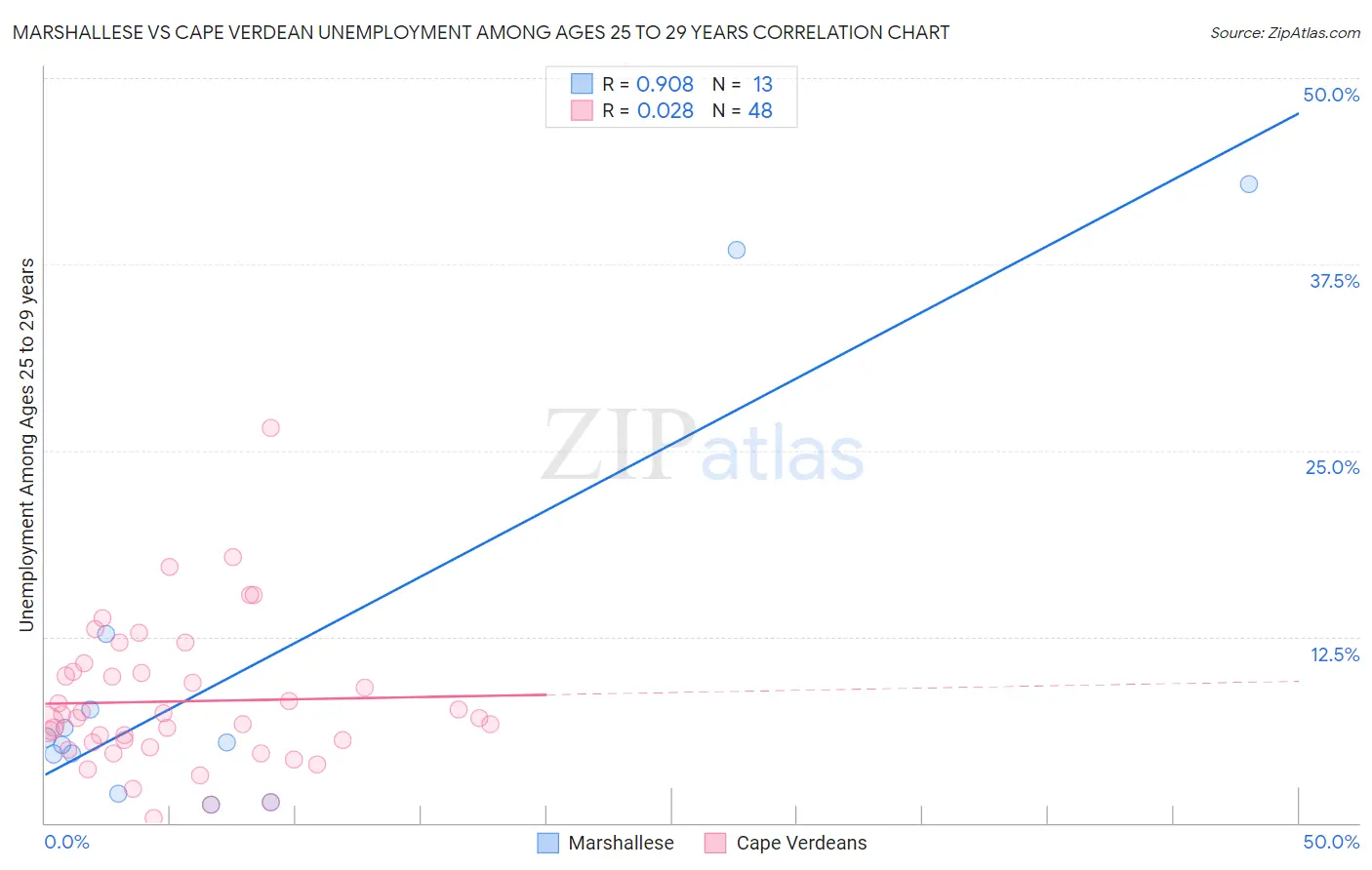 Marshallese vs Cape Verdean Unemployment Among Ages 25 to 29 years