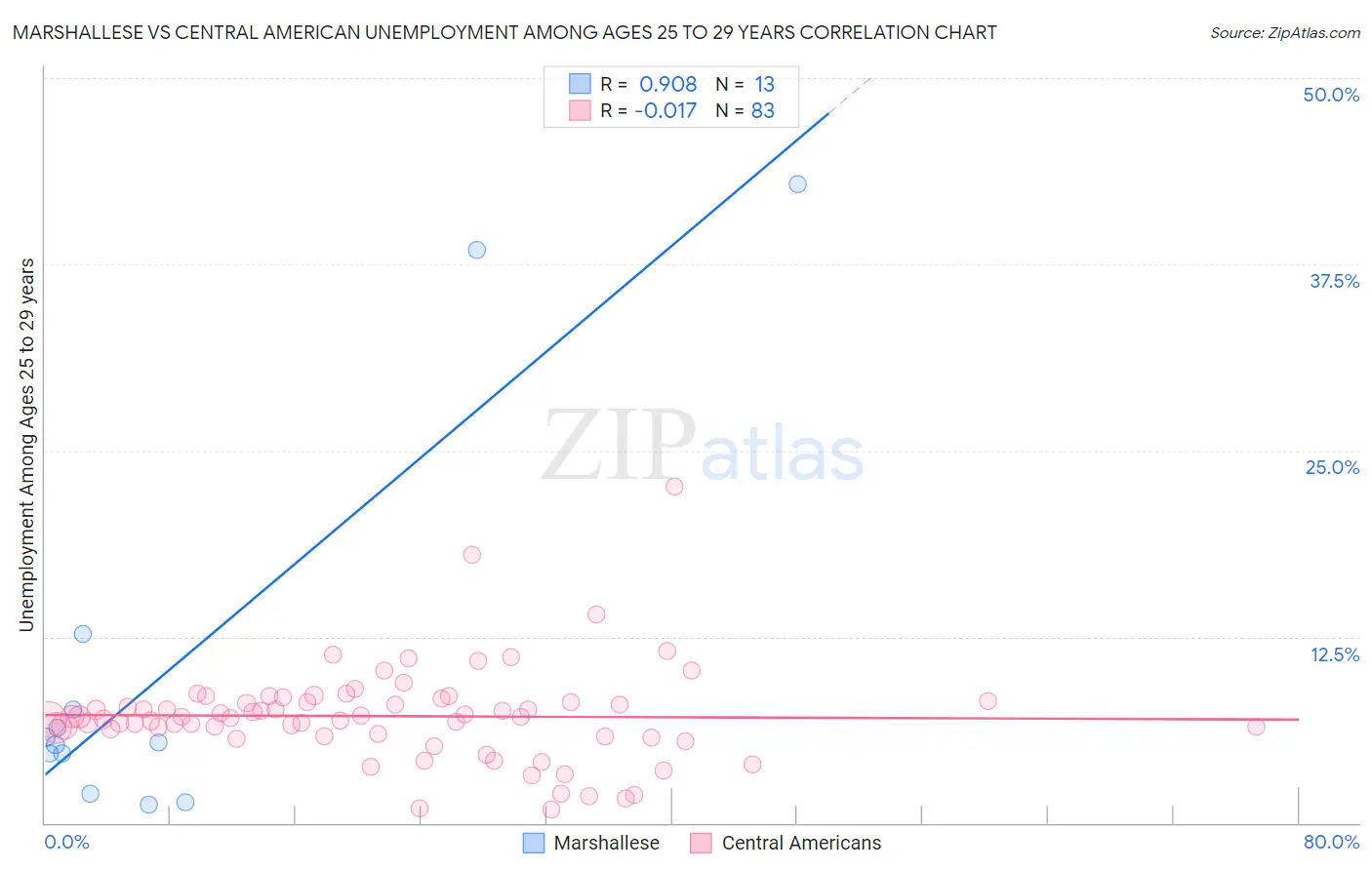 Marshallese vs Central American Unemployment Among Ages 25 to 29 years