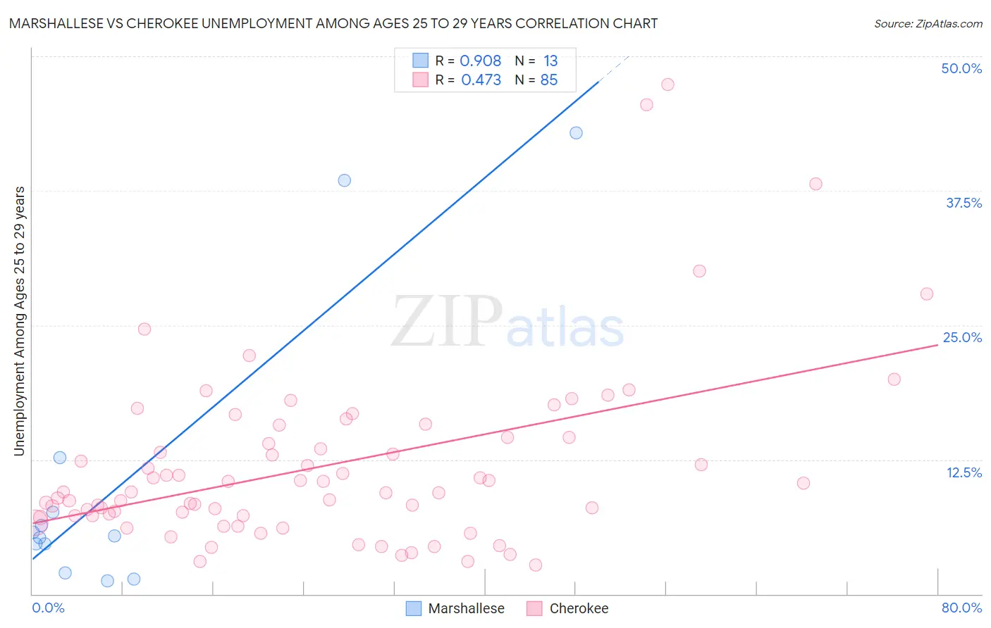 Marshallese vs Cherokee Unemployment Among Ages 25 to 29 years