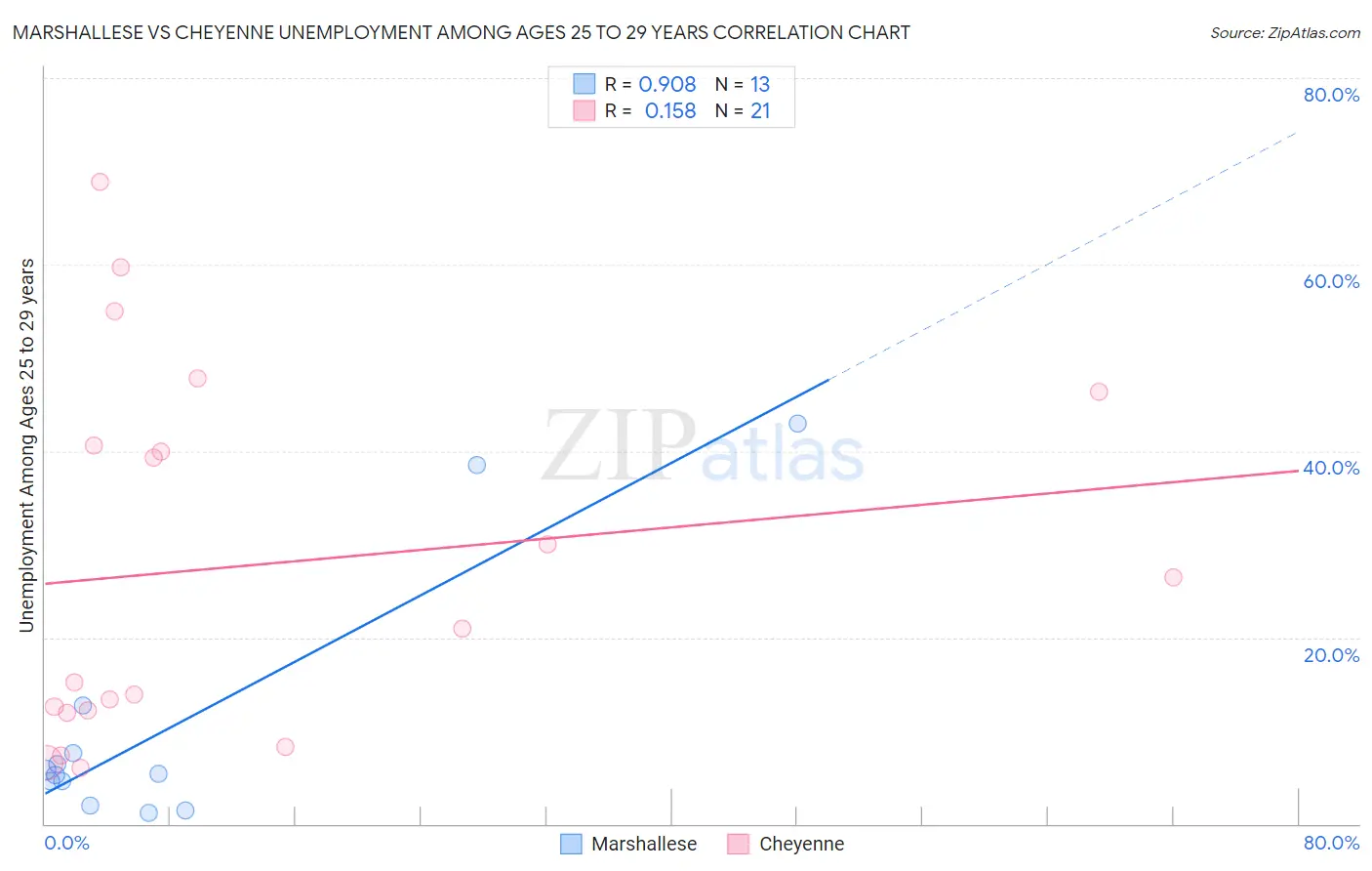 Marshallese vs Cheyenne Unemployment Among Ages 25 to 29 years