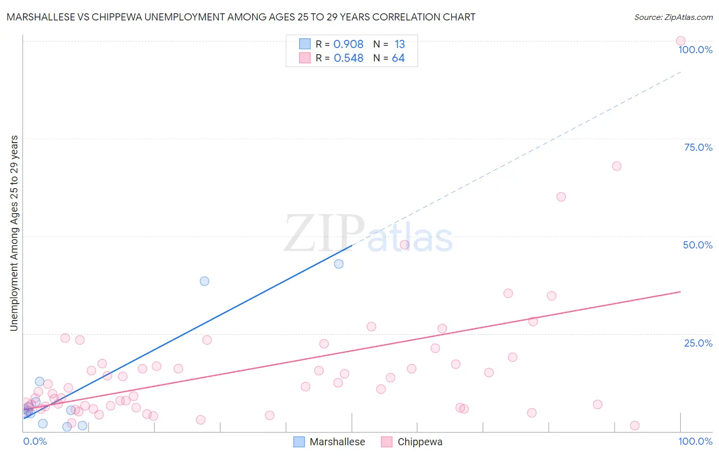 Marshallese vs Chippewa Unemployment Among Ages 25 to 29 years