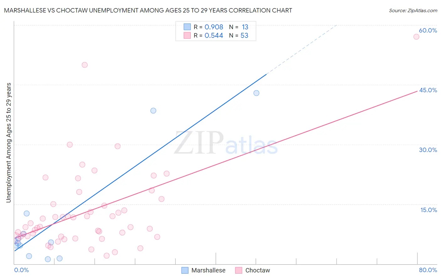 Marshallese vs Choctaw Unemployment Among Ages 25 to 29 years