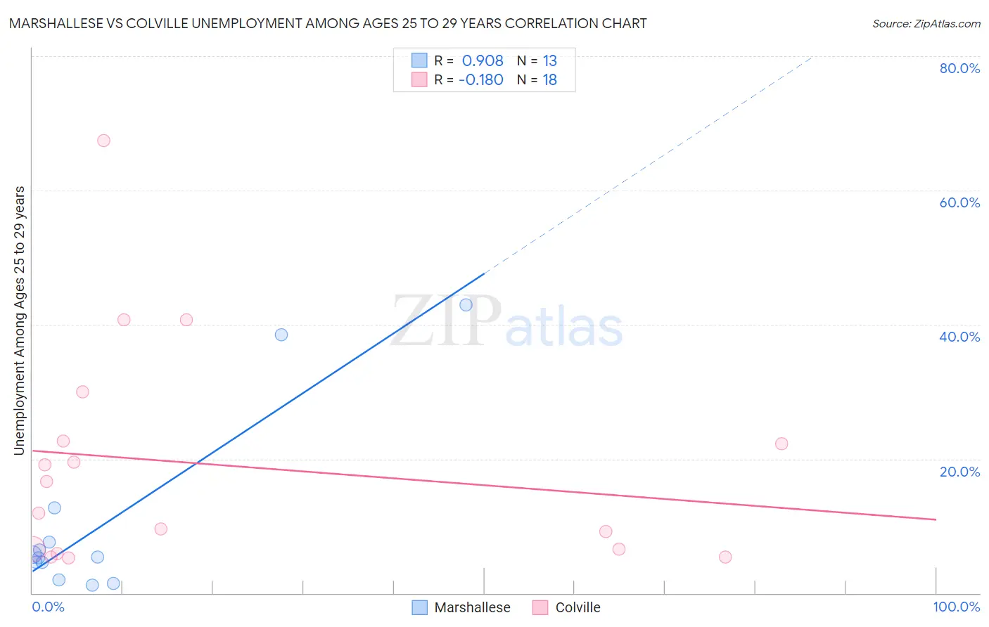 Marshallese vs Colville Unemployment Among Ages 25 to 29 years