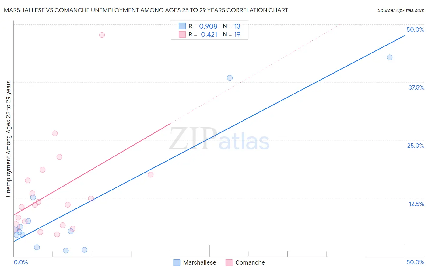 Marshallese vs Comanche Unemployment Among Ages 25 to 29 years