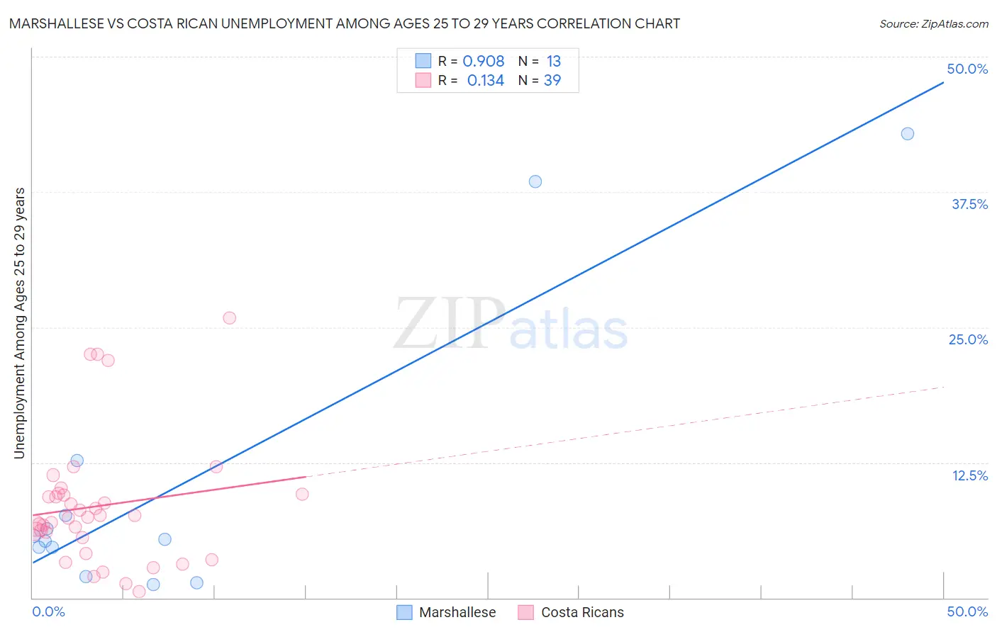 Marshallese vs Costa Rican Unemployment Among Ages 25 to 29 years