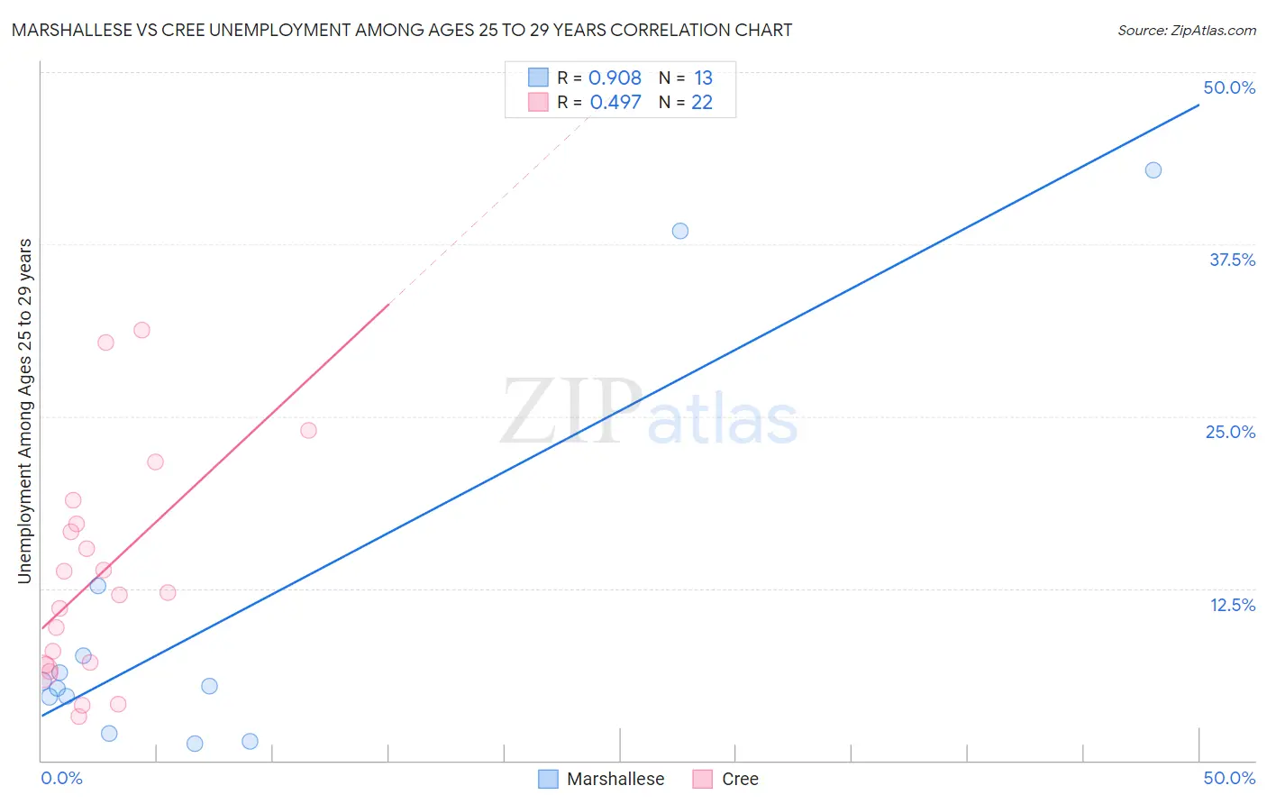 Marshallese vs Cree Unemployment Among Ages 25 to 29 years