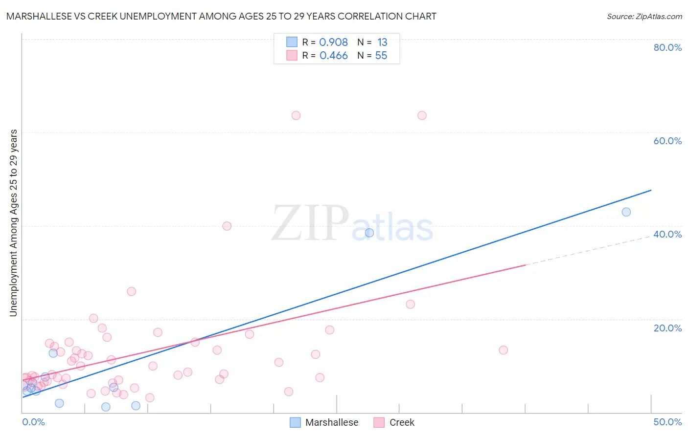 Marshallese vs Creek Unemployment Among Ages 25 to 29 years