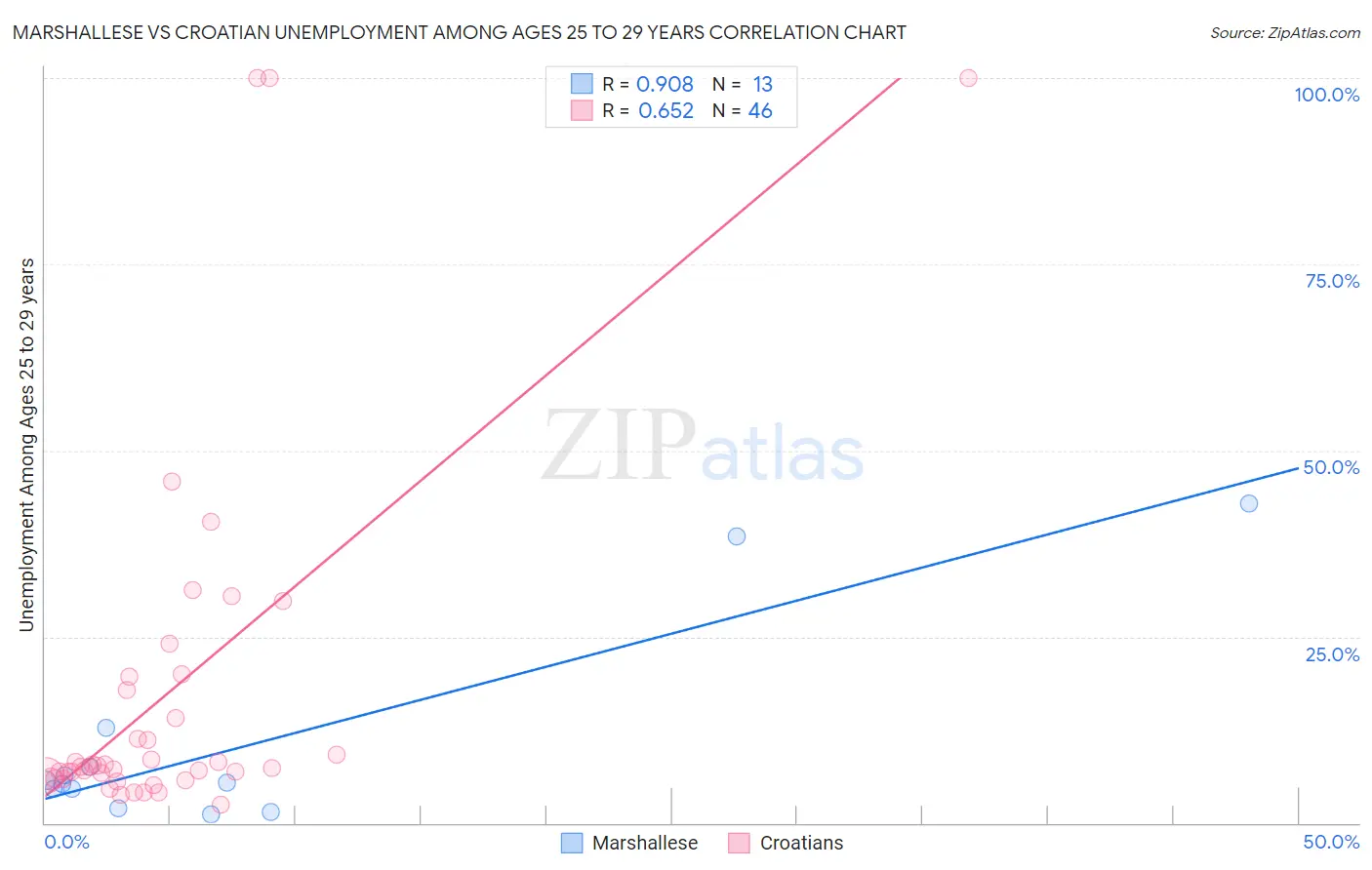 Marshallese vs Croatian Unemployment Among Ages 25 to 29 years