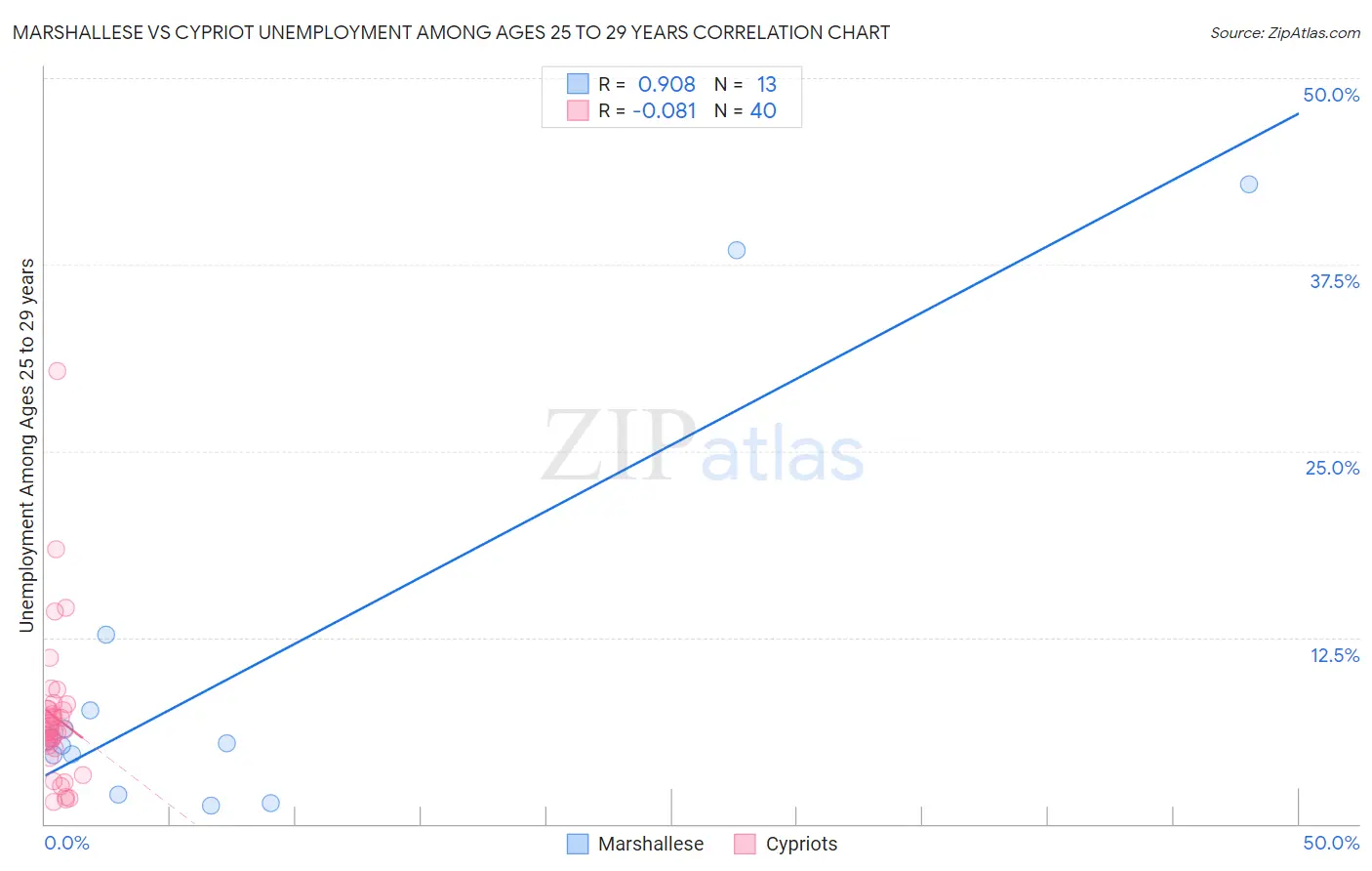 Marshallese vs Cypriot Unemployment Among Ages 25 to 29 years