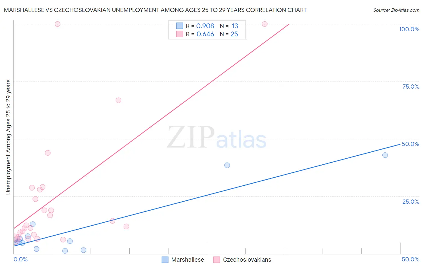 Marshallese vs Czechoslovakian Unemployment Among Ages 25 to 29 years