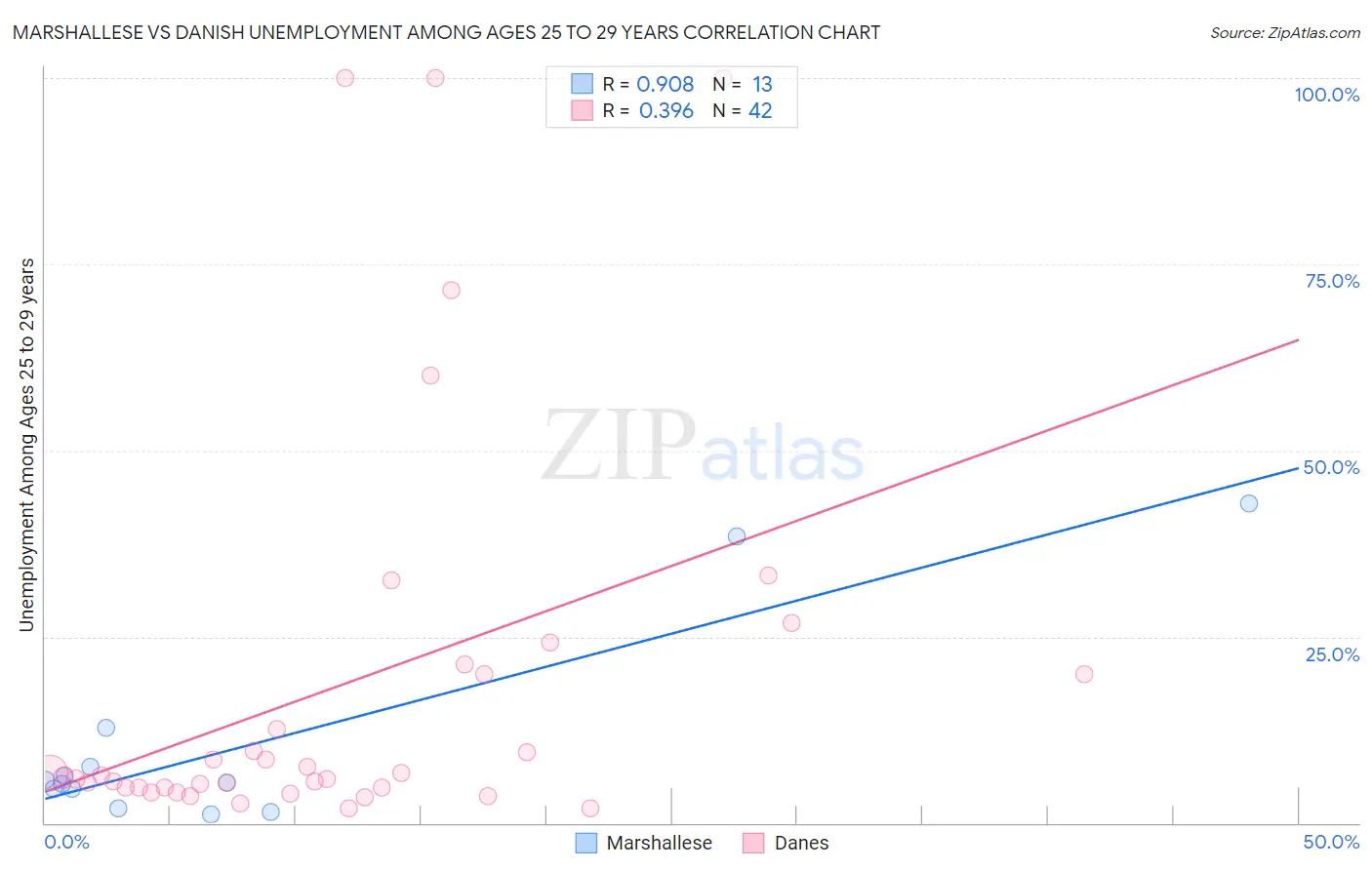 Marshallese vs Danish Unemployment Among Ages 25 to 29 years