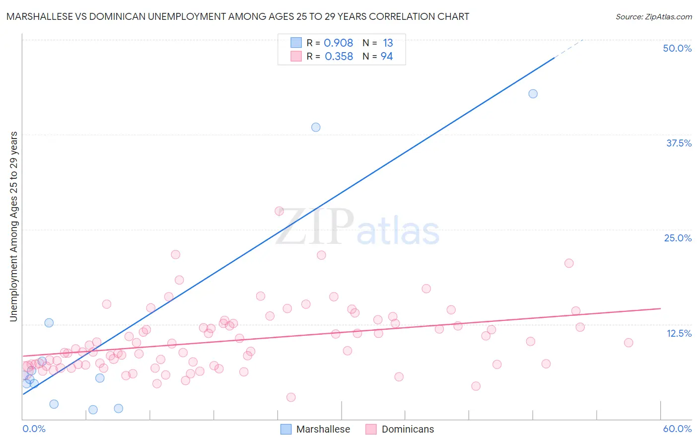 Marshallese vs Dominican Unemployment Among Ages 25 to 29 years