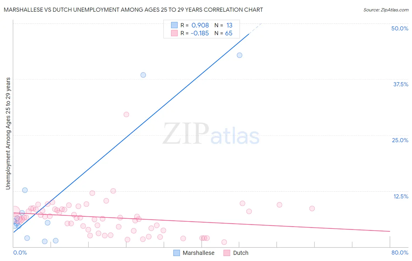 Marshallese vs Dutch Unemployment Among Ages 25 to 29 years