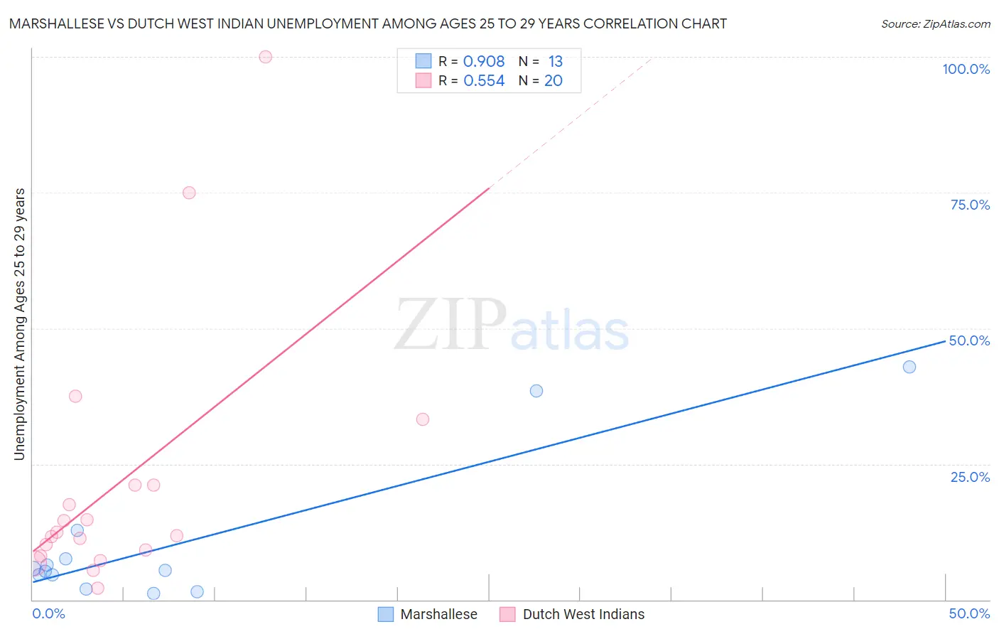 Marshallese vs Dutch West Indian Unemployment Among Ages 25 to 29 years