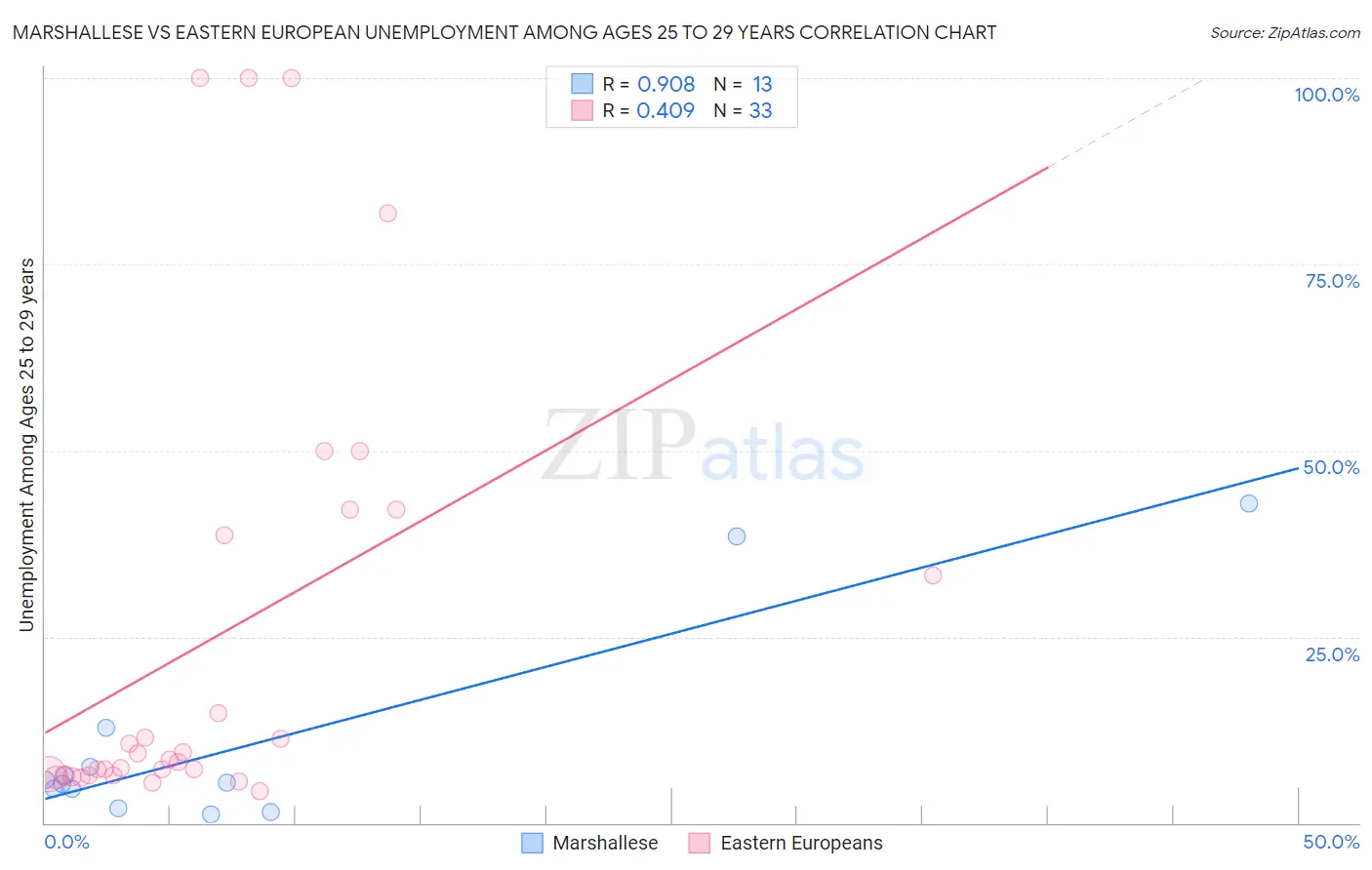 Marshallese vs Eastern European Unemployment Among Ages 25 to 29 years